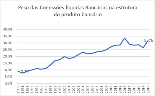 Peso das comissões bancárias na estrutura do produto bancário