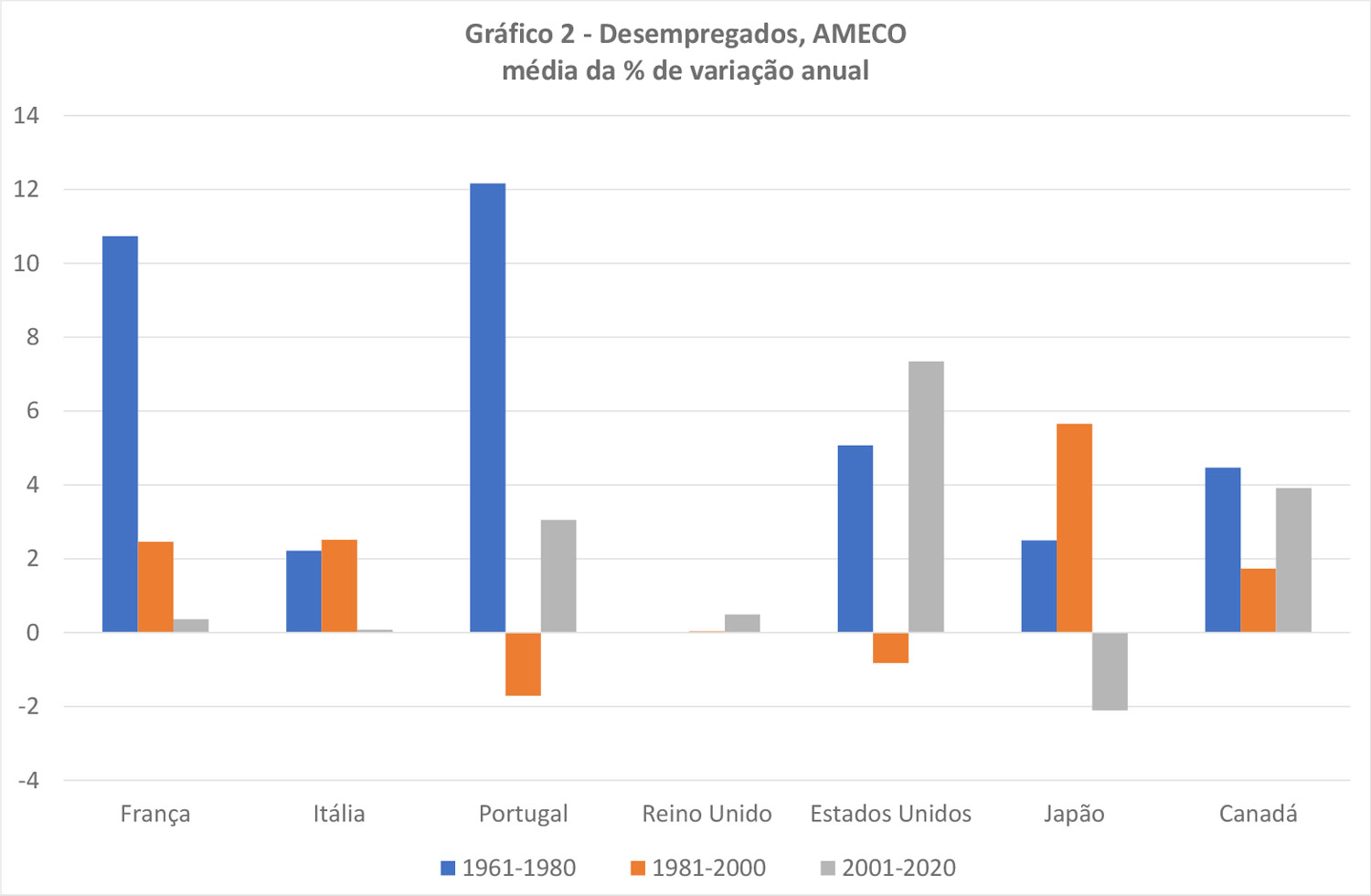 Desempregados, AMECO