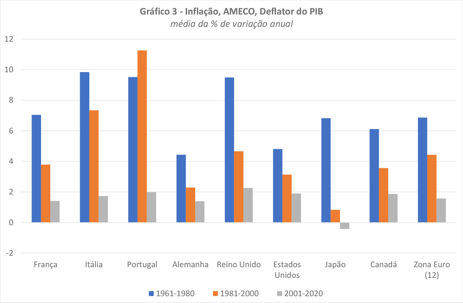  Inflação, AMECO, Deflator do PIB