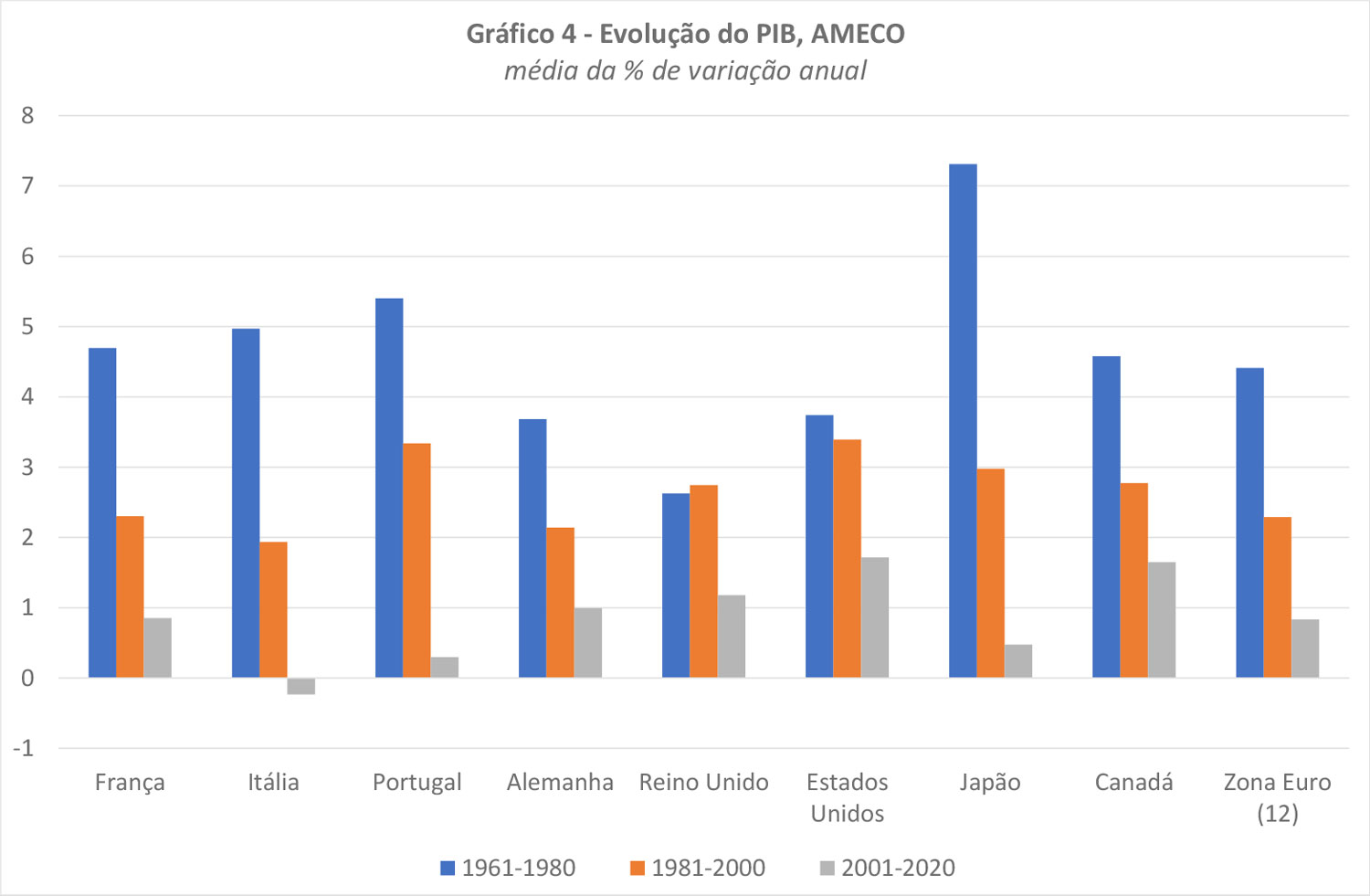 Evolução do PIB, AMECO