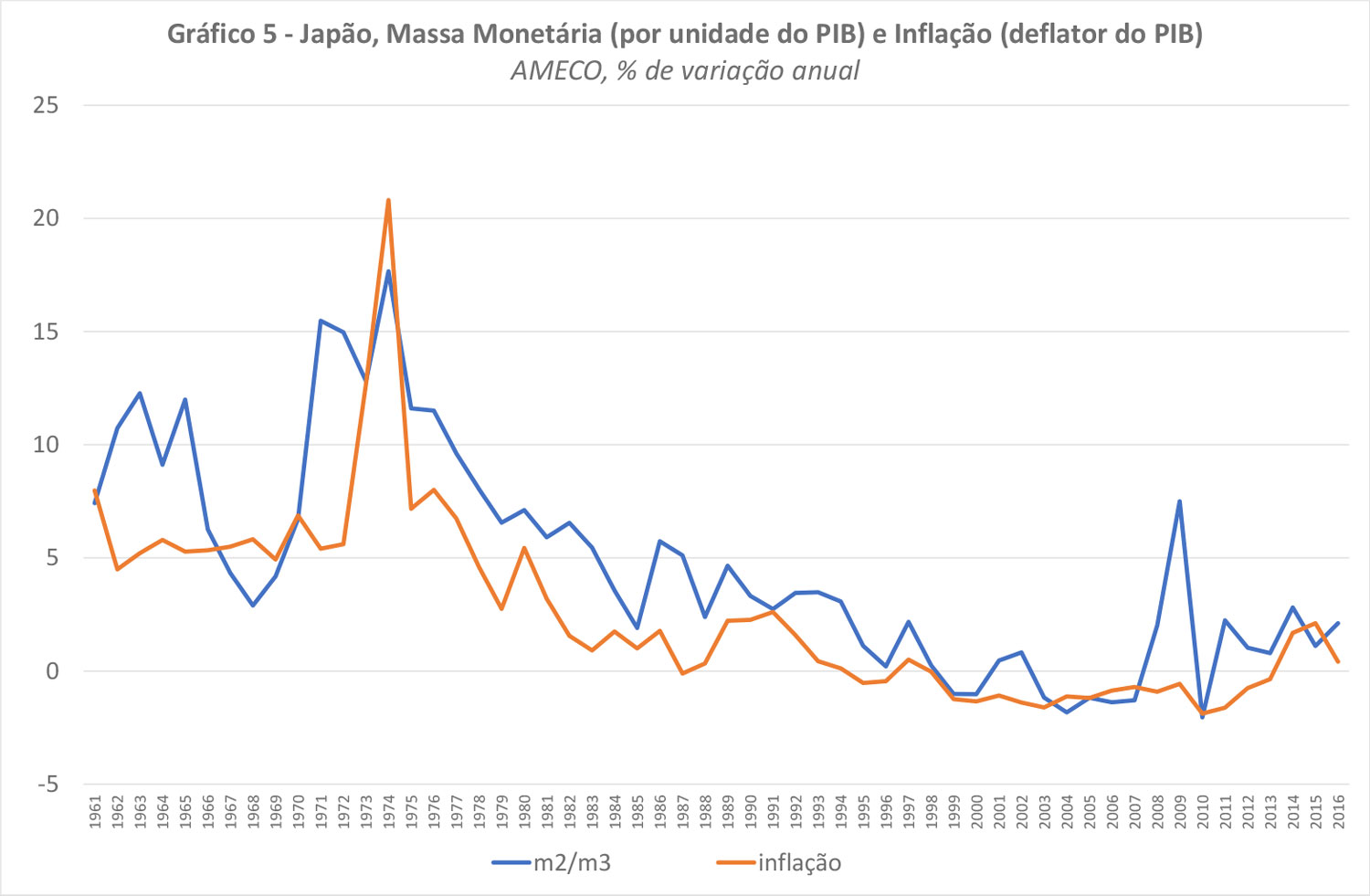 Japão, Massa Monetária (por unidade do PIB) e Inflação (deflator do PIB) AMECO