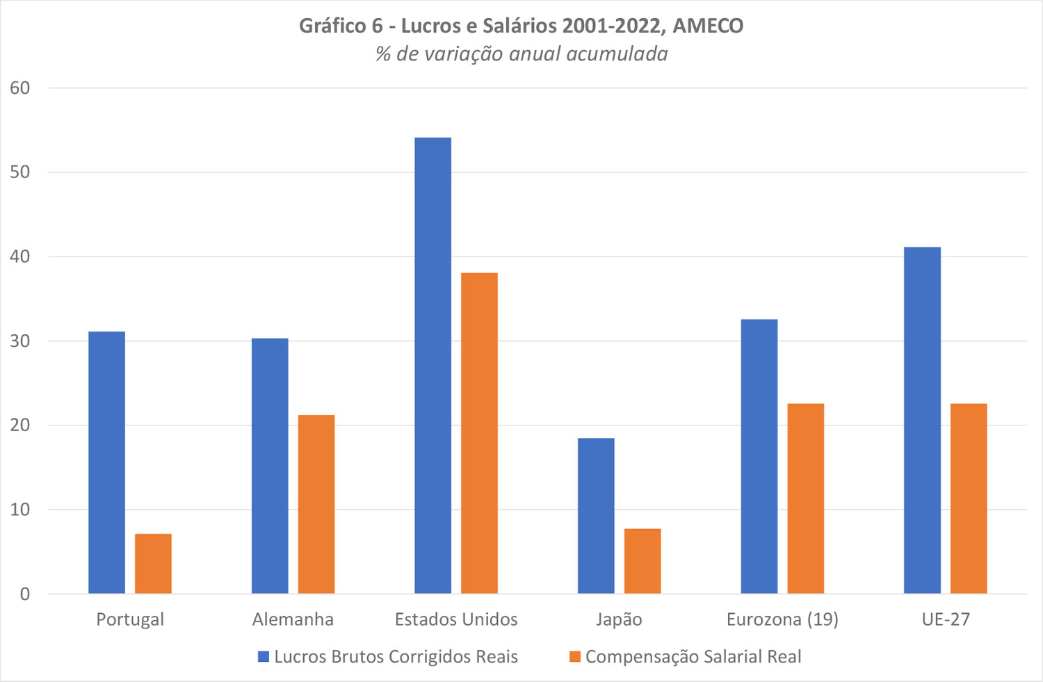 Lucros e Salários 2001-2022, AMECO