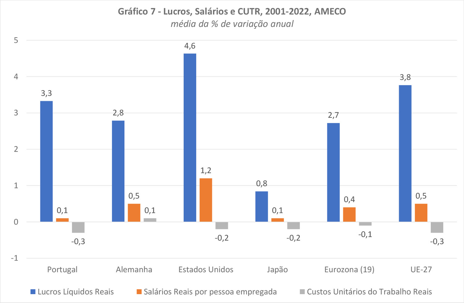 Lucros, Salários e CUTR, 2001-2022, AMECO